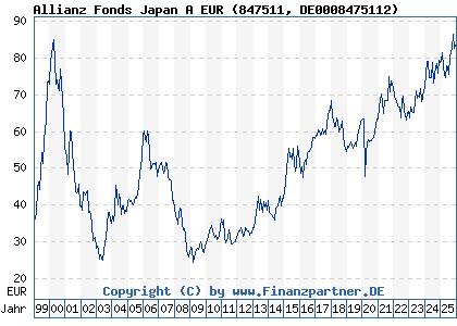 Chart: Allianz Fonds Japan A EUR (847511 DE0008475112)