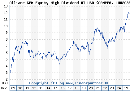 Chart: Allianz GEM Equity High Dividend AT USD (A0MPE0 LU0293314216)