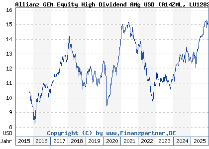 Chart: Allianz GEM Equity High Dividend AMg USD (A14ZML LU1282651048)