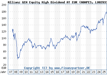 Chart: Allianz GEM Equity High Dividend AT EUR (A0MPES LU0293313325)