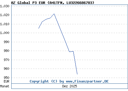Chart: AZ Global P3 EUR (A41TFN LU3226686783)