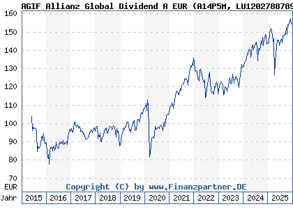 Chart: AGIF Allianz Global Dividend A EUR (A14P5M LU1202788789)