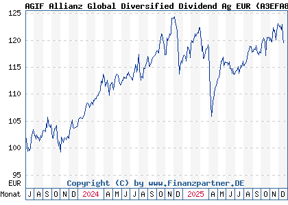 Chart: AGIF Allianz Global Diversified Dividend Ag EUR (A3EFA8 LU2621005292)