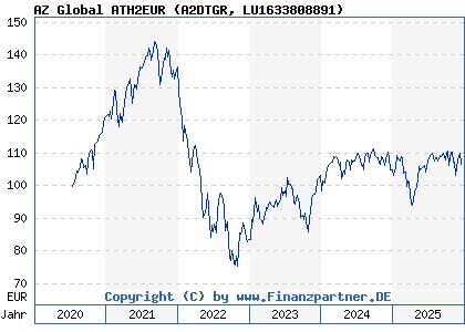 Chart: AZ Global ATH2EUR (A2DTGR LU1633808891)