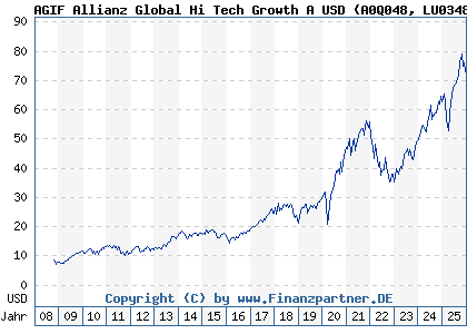 Chart: AGIF Allianz Global Hi Tech Growth A USD (A0Q048 LU0348723411)