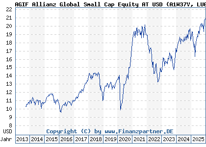 Chart: AGIF Allianz Global Small Cap Equity AT USD (A1W37V LU0963586101)