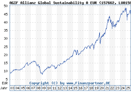 Chart: AGIF Allianz Global Sustainability A EUR (157662 LU0158827195)