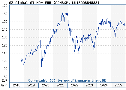 Chart: AZ Global AT H2- EUR (A2N6XP LU1890834838)