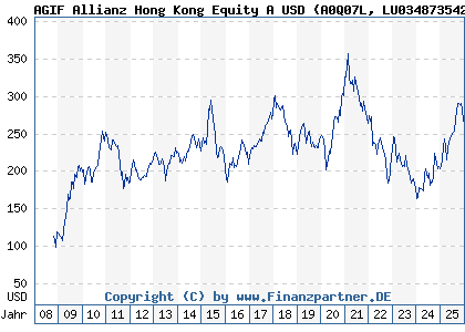 Chart: AGIF Allianz Hong Kong Equity A USD (A0Q07L LU0348735423)