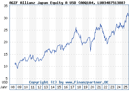 Chart: AGIF Allianz Japan Equity A USD (A0Q1A4 LU0348751388)
