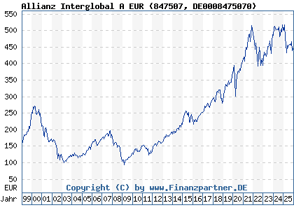 Chart: Allianz Interglobal A EUR (847507 DE0008475070)