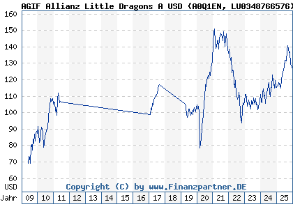 Chart: AGIF Allianz Little Dragons A USD (A0Q1EN LU0348766576)