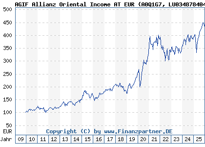 Chart: AGIF Allianz Oriental Income AT EUR (A0Q1G7 LU0348784041)