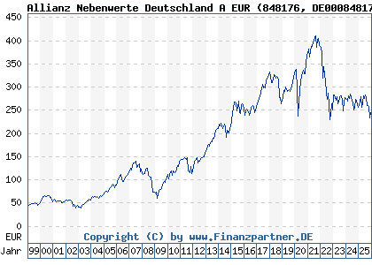 Chart: Allianz Nebenwerte Deutschland A EUR (848176 DE0008481763)