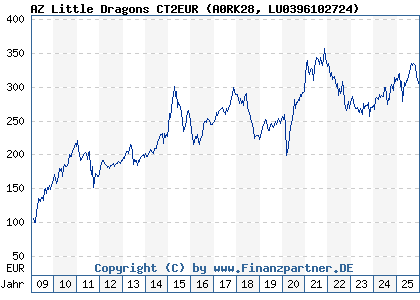 Chart: AZ Little Dragons CT2EUR (A0RK28 LU0396102724)