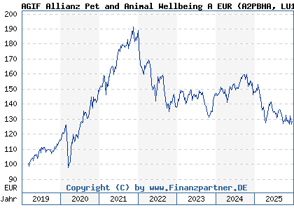 Chart: AGIF Allianz Pet and Animal Wellbeing A EUR (A2PBHA LU1931535857)