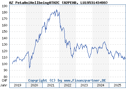Chart: AZ PetaAniWellbeingATH2C (A2PEHB LU1953143499)