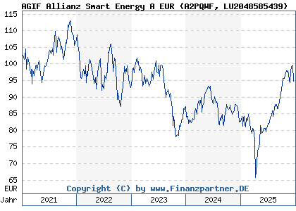 Chart: AGIF Allianz Smart Energy A EUR (A2PQWF LU2048585439)