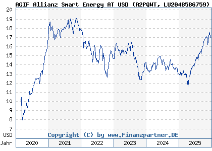 Chart: AGIF Allianz Smart Energy AT USD (A2PQWT LU2048586759)