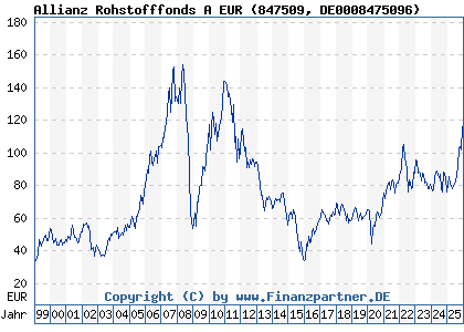 Chart: Allianz Rohstofffonds A EUR (847509 DE0008475096)