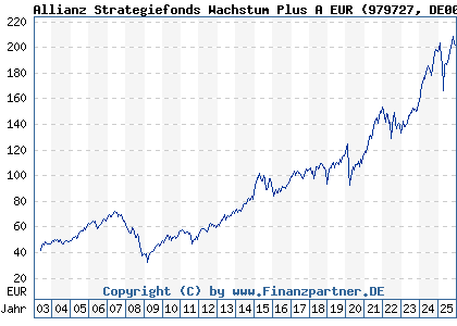 Chart: Allianz Strategiefonds Wachstum Plus A EUR (979727 DE0009797274)