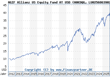 Chart: AGIF Allianz US Equity Fund AT USD (A0KDQG LU0256863902)