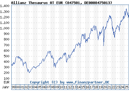 Chart: Allianz Thesaurus AT EUR (847501 DE0008475013)