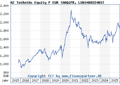 Chart: AZ TotRetAs Equity P EUR (A0Q1PR LU0348822403)
