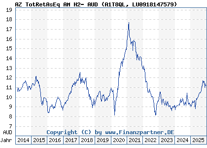 Chart: AZ TotRetAsEq AM H2- AUD (A1T8QL LU0918147579)