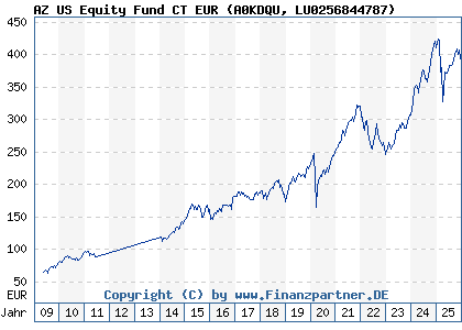 Chart: AZ US Equity Fund CT EUR (A0KDQU LU0256844787)