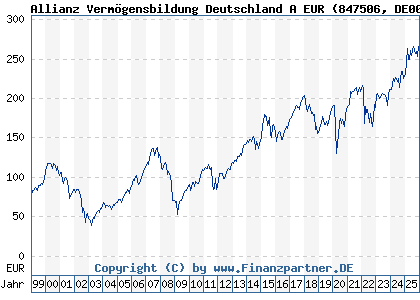 Chart: Allianz Verm&ouml;gensbildung Deutschland A EUR (847506 DE0008475062)