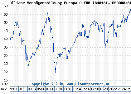 Chart: Allianz Verm&ouml;gensbildung Europa A EUR (848181 DE0008481813)