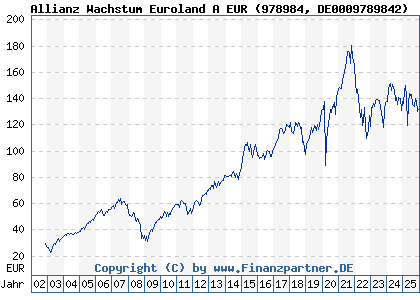 Chart: Allianz Wachstum Euroland A EUR (978984 DE0009789842)