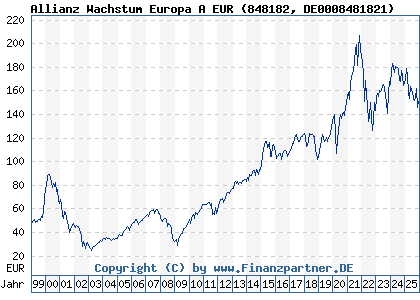 Chart: Allianz Wachstum Europa A EUR (848182 DE0008481821)