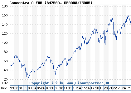 Chart: Concentra A EUR (847500 DE0008475005)