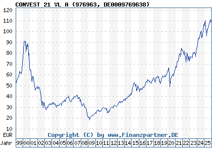 Chart: CONVEST 21 VL A (976963 DE0009769638)