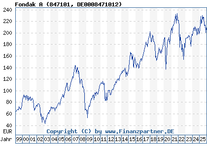 Chart: Fondak A (847101 DE0008471012)