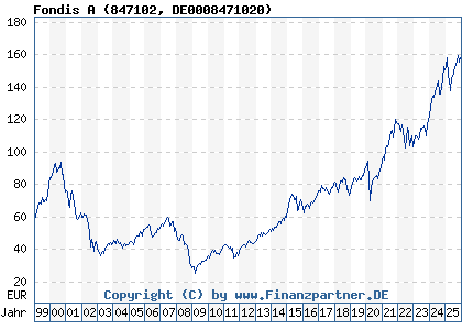 Chart: Fondis A (847102 DE0008471020)