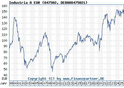 Chart: Industria A EUR (847502 DE0008475021)