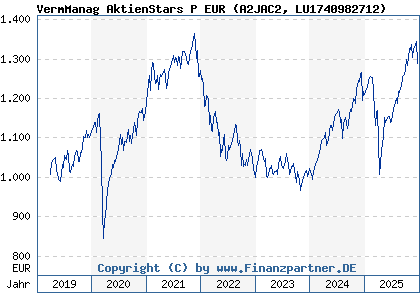 Chart: VermManag AktienStars P EUR (A2JAC2 LU1740982712)