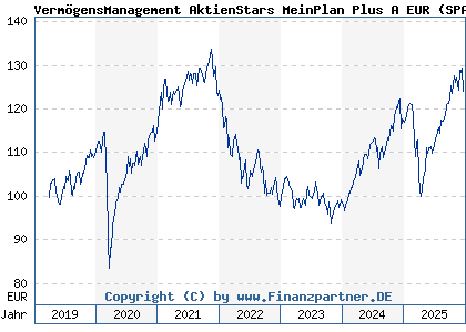 Chart: Verm&ouml;gensManagement AktienStars MeinPlan Plus A EUR (SPAR02 LU1867553759)