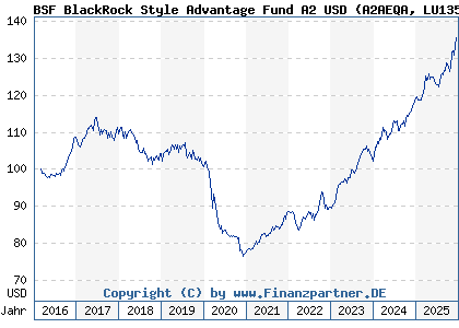 Chart: BSF BlackRock Style Advantage Fund A2 USD (A2AEQA LU1352905993)
