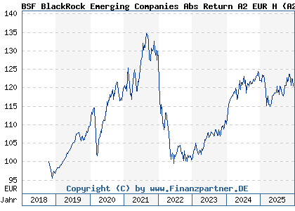 Chart: BSF BlackRock Emerging Companies Abs Return A2 EUR H (A2N4QS LU1861218565)