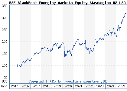 Chart: BSF BlackRock Emerging Markets Equity Strategies A2 USD (A14Z3V LU1289970086)