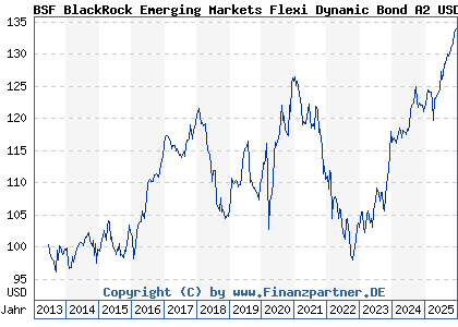 Chart: BSF BlackRock Emerging Markets Flexi Dynamic Bond A2 USD (A1WZTG LU0940382277)