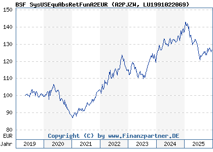 Chart: BSF SysUSEquAbsRetFunA2EUR (A2PJZW LU1991022069)