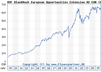 Chart: BSF BlackRock European Opportunities Extension A2 EUR (A0MYJN LU0313923228)
