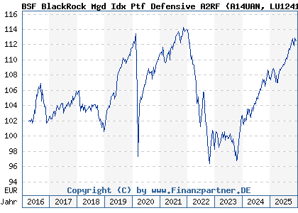 Chart: BSF BlackRock Mgd Idx Ptf Defensive A2RF (A14UAN LU1241524617)