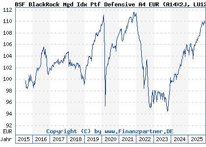 Chart: BSF BlackRock Mgd Idx Ptf Defensive A4 EUR (A14X2J LU1273675238)