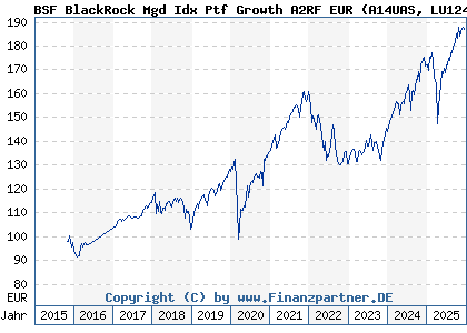Chart: BSF BlackRock Mgd Idx Ptf Growth A2RF EUR (A14UAS LU1241524880)
